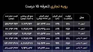 هزینه گمرک گوشی مسافری و رجیستری + جدول کامل